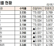 [데이터로 보는 증시-채권 수익률 현황](4월 13일)