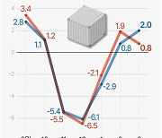 [그래픽] 수출입물가 추이