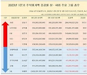 1분기 국내 그룹 총수 33명 주식재산 3조원 넘게 불어