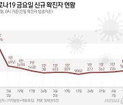 대구 328명 신규 확진, 전주 대비 9명↓…1주일 평균 311명 발생