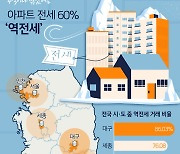 [오늘의 그래픽] "4억원이나 깎았어요"…아파트 전세 60% '역전세'