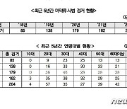 전북 마약사범 5년새 2.4배 늘었다…10대까지 확대