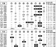 [2023 KBO리그 기록실] 키움 vs 두산 (4월 13일)