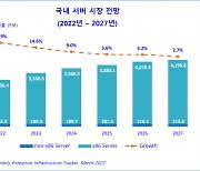 한국IDC "올해 국내 서버 시장 성장세 주춤"