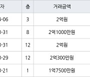 인천 연수동 인천연수1 49㎡ 2억원에 거래