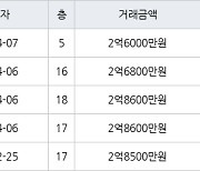 수원 영통동 영통신나무실주공5단지 49㎡ 2억6800만원에 거래