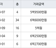 인천 청라동 청라센트럴에일린의뜰 84㎡ 5억9500만원에 거래