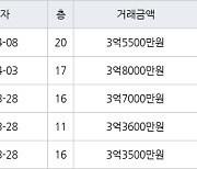 수원 영통동 영통황골주공1차 59㎡ 3억5500만원에 거래