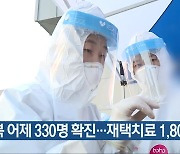 충북 어제 330명 확진…재택치료 1,800여 명