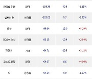 14일, 거래소 외국인 순매도상위에 화학 업종 7종목