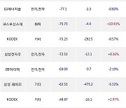 14일, 거래소 기관 순매도상위에 전기,전자 업종 5종목