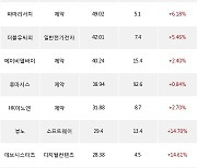 14일, 기관 코스닥에서 레고켐바이오(+4.4%), 에스엠(+3.74%) 등 순매수