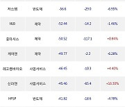 14일, 외국인 코스닥에서 주성엔지니어링(-2.16%), 에스엠(+3.74%) 등 순매도