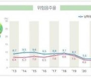 술 먹고 전자담배 피우는 청소년 늘었다… 우울감도 증가