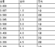 [프로야구 중간순위] 14일