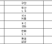 [프로야구] 15일 선발투수