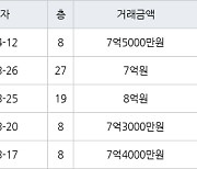 부산 화명동 화명롯데캐슬카이저 131㎡ 7억5000만원에 거래