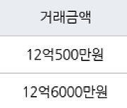 서울 금호동2가 래미안하이리버 84㎡ 12억500만원에 거래