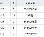 성남 창곡동 위례자연앤센트럴자이 51㎡ 8억9000만원에 거래