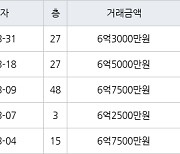 고양 백석동 일산와이시티 59㎡ 6억3000만원에 거래