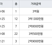 인천 만수동 포레시안 아파트 59㎡ 3억원에 거래