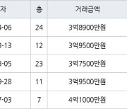 인천 신현동 루원e편한세상하늘채 59㎡ 3억8900만원에 거래