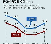 대면수업 재개뒤… 중고생 음주 10.7%→13% 늘어