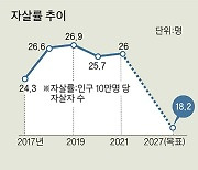 2년마다 정신건강 검진, OECD 1위 자살률 30% 낮춘다