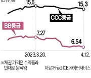 커지는 'R의 공포'…외면받는 美정크본드