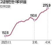 업그레이드 마친 이더리움, 300만원 가나