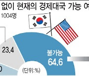 국민 3명 중 2명 "韓美동맹 없었다면 韓경제대국 불가능"