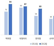 고물가·고금리에…유통업 체감경기 2분기도 '어려워'