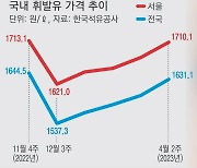 서울 휘발유값 1700원 돌파