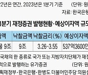 세수 부족에 ‘급전’ 쓴 정부, 이자는 눈덩이