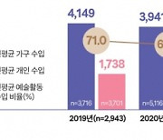 ‘코로나 이후’ 경기도 예술인 수입 회복 아직 먼 길