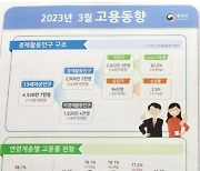 “임시·일용직 청년만 늘었다”