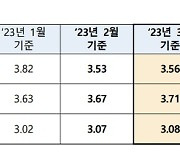 코픽스 4개월 만에 상승…주담대 금리 다시 오른다