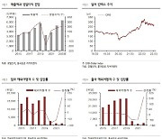 호텔신라, 점진적 실적 개선 및 재평가 지속…목표가↑-흥국