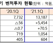 ‘우려가 현실로’…1분기 벤처투자규모 전년비 60%↓