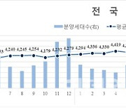 민간아파트 분양가 소폭 상승…물량은 44% 줄어