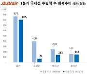 제주항공 "1분기 국제선 회복률 75%"