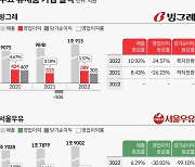 “투게더 29%, 바나나맛 우유 13% 올리더니”...빙그레 나홀로 웃었다