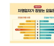 푸디스트, 1분기 매출·주문건수 분석…"자영업자 목요일 장보기 선호"