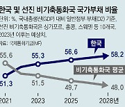 IMF, 韓 나랏빚 급속 증가 전망… “연말 정부 부채비율 55.3%”