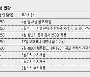 5대 은행, 상반기 1500명 신규 채용