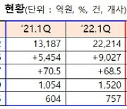 1분기 벤처투자액 전년比 60%↓...실물경기 둔화에 고금리 영향