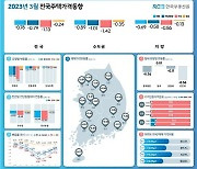 아파트값 하락 여전하지만...낙폭 3개월째 둔화