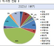 WTO 무역기술장벽 1121건… 주요 수출국은 소폭 감소