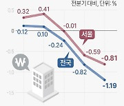 아파트 대체재 가치 낮아지니… 1분기 오피스텔 분양 80% `뚝`