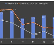 충북도 이차전지 등 수출 증가…수출 환경 악영향 속 선전